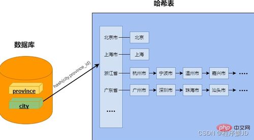 FPGA在內存數據庫加速中的應用綜述 數據處理與存儲支持服務