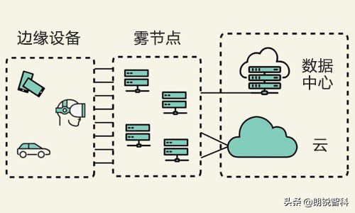 5種支持物聯網就緒網絡基礎架構的邊緣計算技術 數據處理與存儲的關鍵支撐