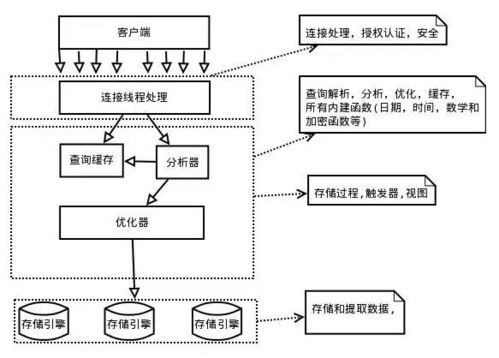 MySQL 隱藏中間四位及深入理解其架構、歷史、數據處理與存儲支持服務