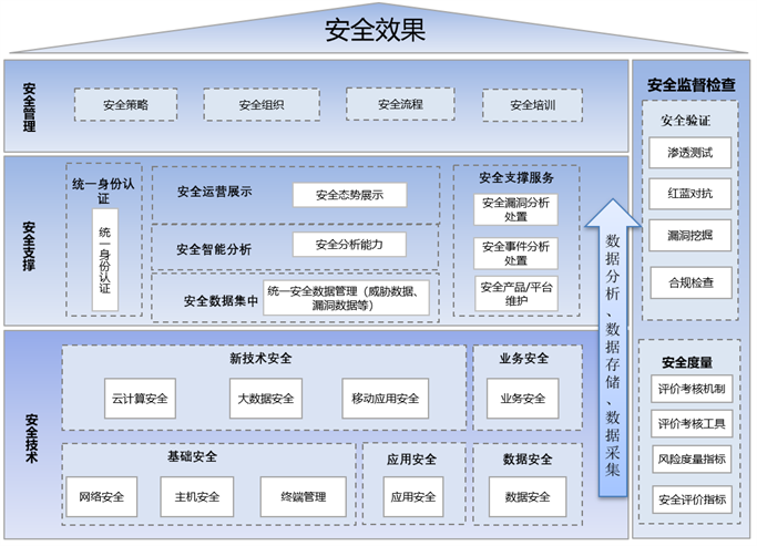 筑牢數字政府安全屏障 運營、數據處理與存儲支持服務的關鍵角色